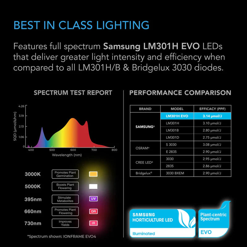 AC Infinity EVO8 730w LED Grow Light