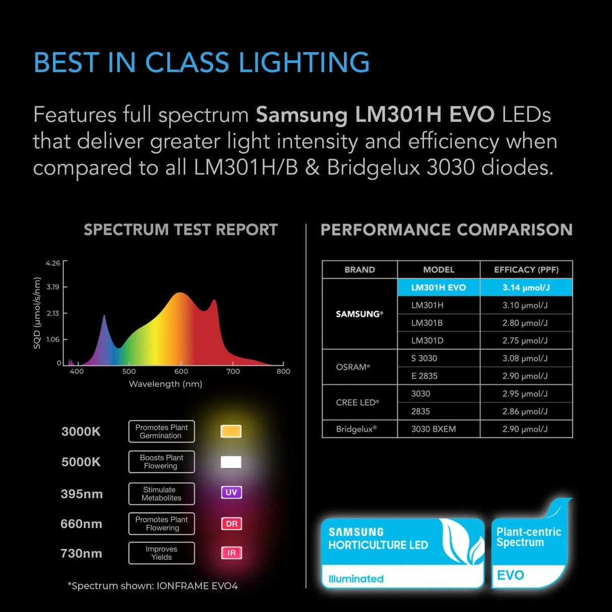 AC Infinity EVO3 280W LED Grow Light
